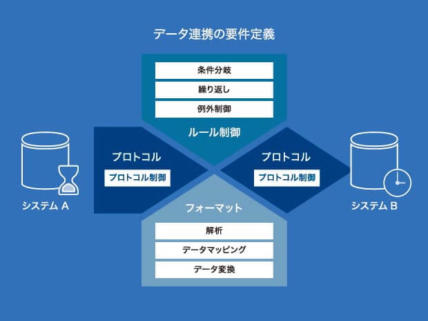 ヘアサロン　 データ要件の検討